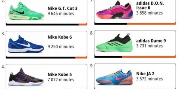 WNBA本赛季球鞋上脚时间排行：布克第1 科比三双球鞋前10！